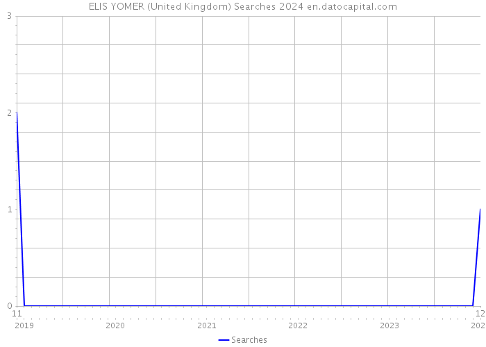 ELIS YOMER (United Kingdom) Searches 2024 