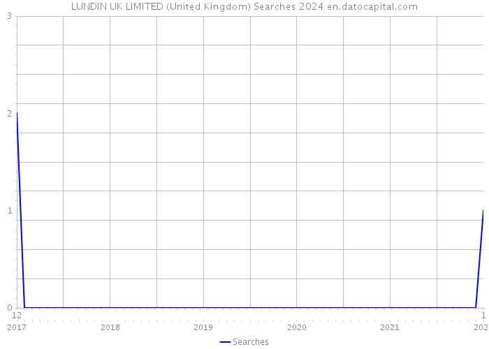 LUNDIN UK LIMITED (United Kingdom) Searches 2024 