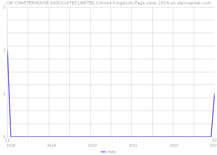 CM CHARTERHOUSE ASSOCIATES LIMITED (United Kingdom) Page visits 2024 