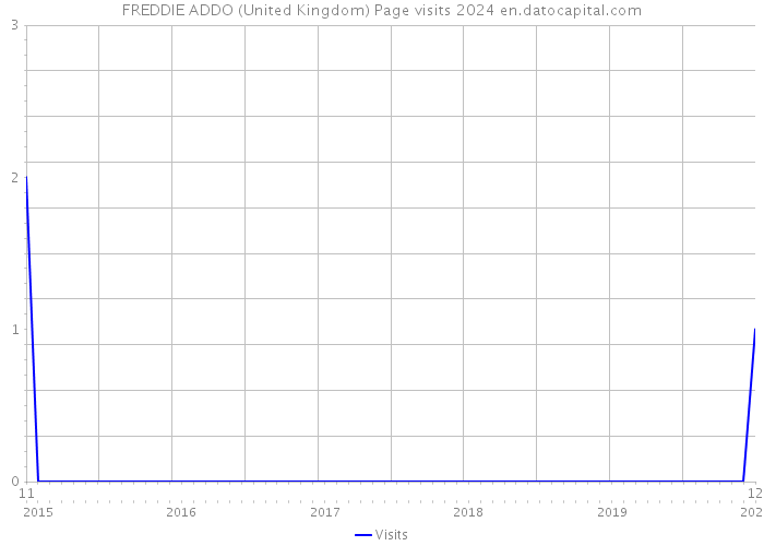 FREDDIE ADDO (United Kingdom) Page visits 2024 