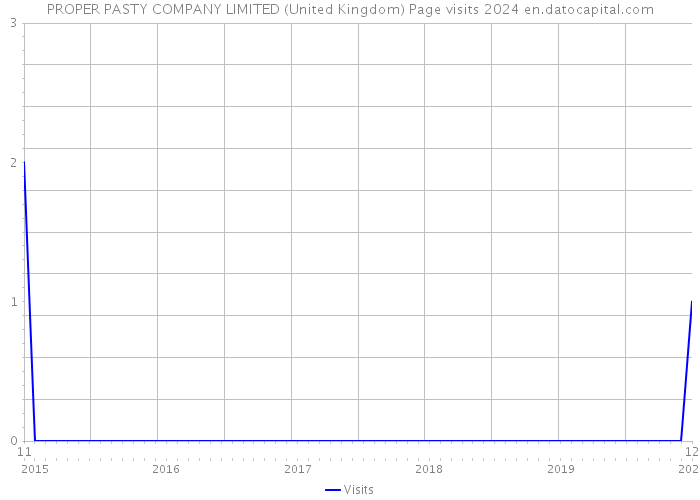 PROPER PASTY COMPANY LIMITED (United Kingdom) Page visits 2024 
