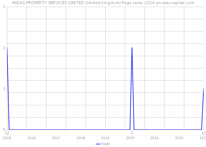 MIDAS PROPERTY SERVICES LIMITED (United Kingdom) Page visits 2024 