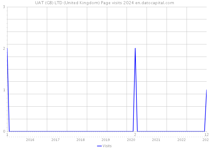 UAT (GB) LTD (United Kingdom) Page visits 2024 