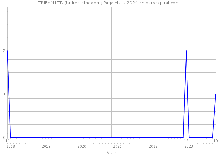 TRIFAN LTD (United Kingdom) Page visits 2024 
