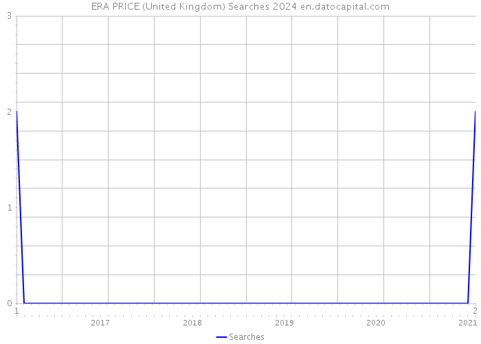 ERA PRICE (United Kingdom) Searches 2024 