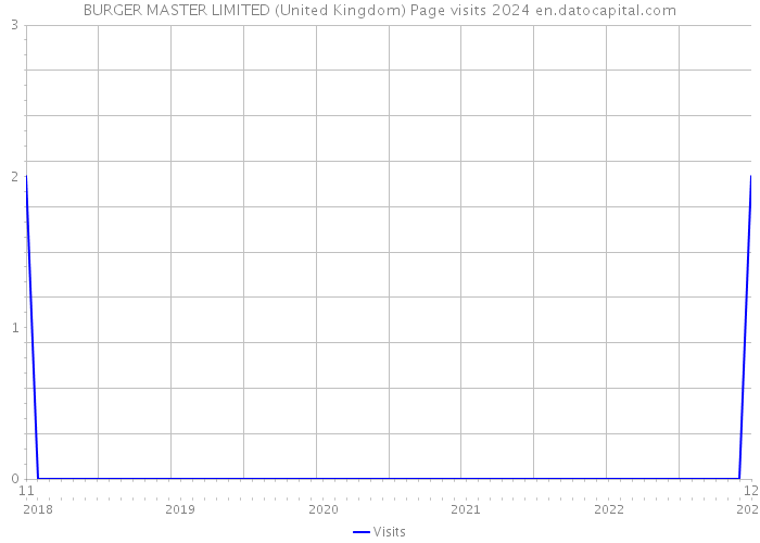 BURGER MASTER LIMITED (United Kingdom) Page visits 2024 