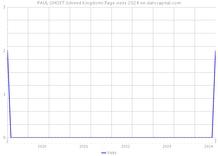 PAUL GHOST (United Kingdom) Page visits 2024 