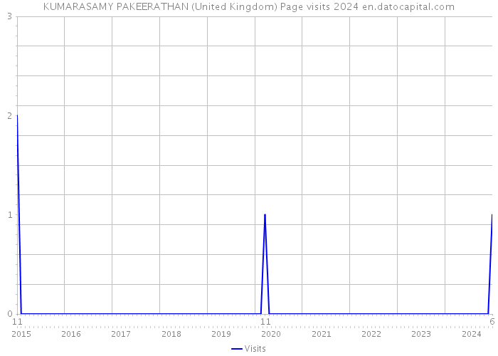 KUMARASAMY PAKEERATHAN (United Kingdom) Page visits 2024 