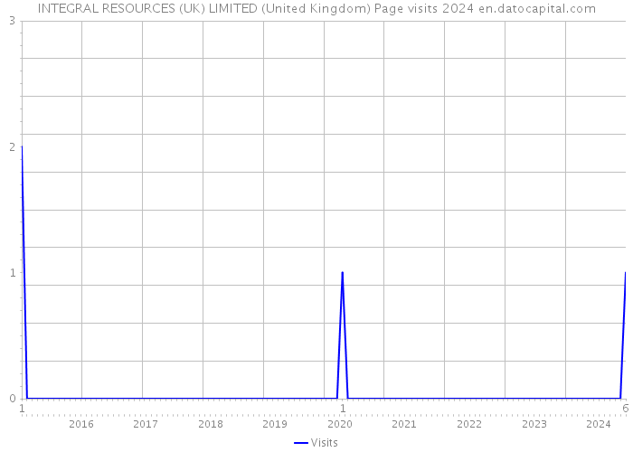INTEGRAL RESOURCES (UK) LIMITED (United Kingdom) Page visits 2024 