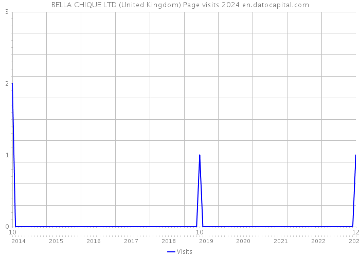 BELLA CHIQUE LTD (United Kingdom) Page visits 2024 