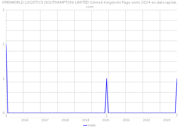 OPENWORLD LOGISTICS (SOUTHAMPTON) LIMITED (United Kingdom) Page visits 2024 