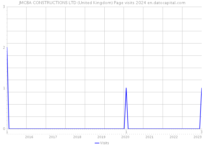 JMCBA CONSTRUCTIONS LTD (United Kingdom) Page visits 2024 