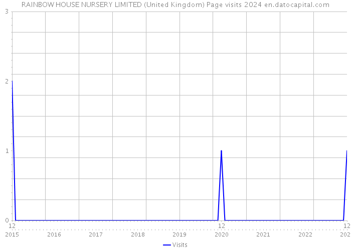 RAINBOW HOUSE NURSERY LIMITED (United Kingdom) Page visits 2024 