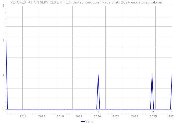 REFORESTATION SERVICES LIMITED (United Kingdom) Page visits 2024 