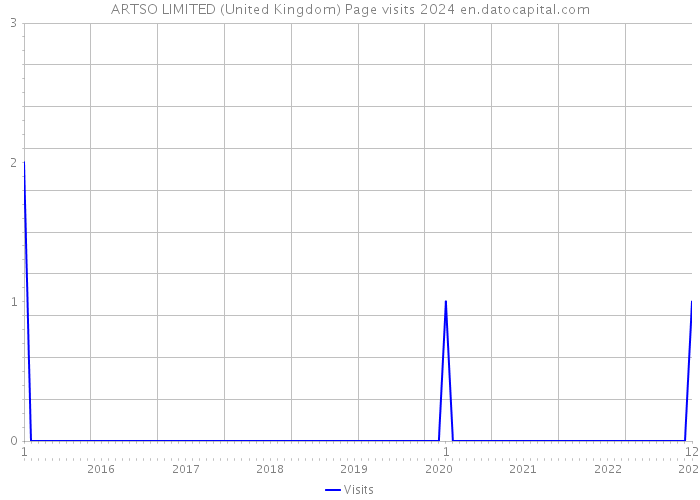 ARTSO LIMITED (United Kingdom) Page visits 2024 