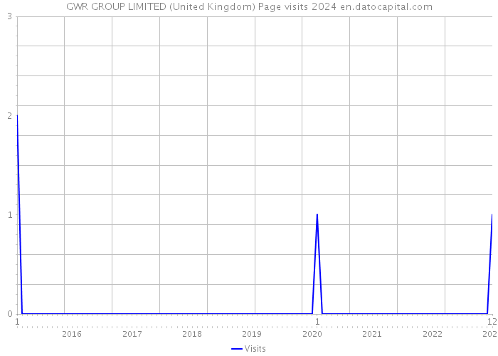 GWR GROUP LIMITED (United Kingdom) Page visits 2024 