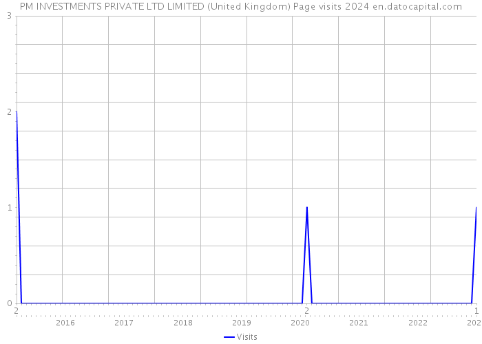 PM INVESTMENTS PRIVATE LTD LIMITED (United Kingdom) Page visits 2024 