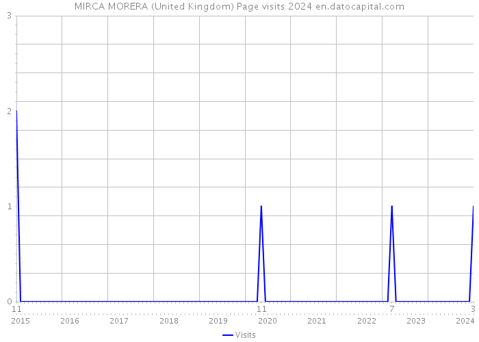 MIRCA MORERA (United Kingdom) Page visits 2024 