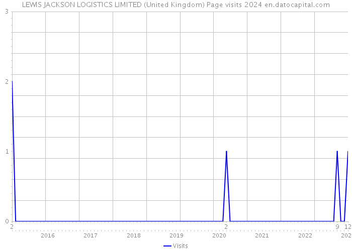 LEWIS JACKSON LOGISTICS LIMITED (United Kingdom) Page visits 2024 