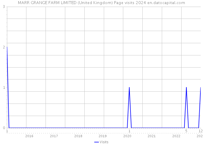 MARR GRANGE FARM LIMITED (United Kingdom) Page visits 2024 