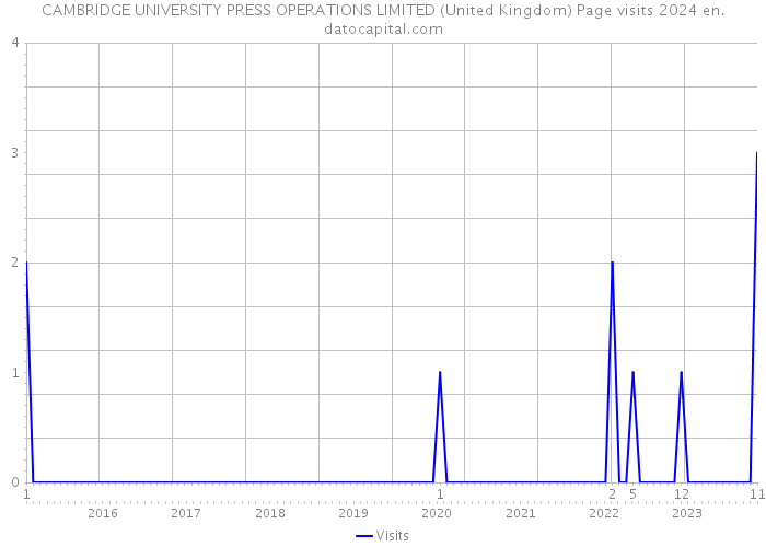 CAMBRIDGE UNIVERSITY PRESS OPERATIONS LIMITED (United Kingdom) Page visits 2024 
