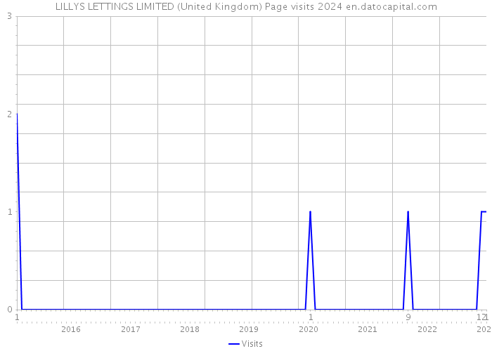 LILLYS LETTINGS LIMITED (United Kingdom) Page visits 2024 