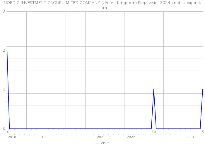 NORDIC INVESTMENT GROUP LIMITED COMPANY (United Kingdom) Page visits 2024 