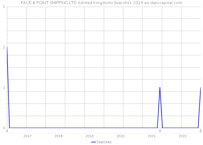 PACE & POINT SHIPPING LTD (United Kingdom) Searches 2024 