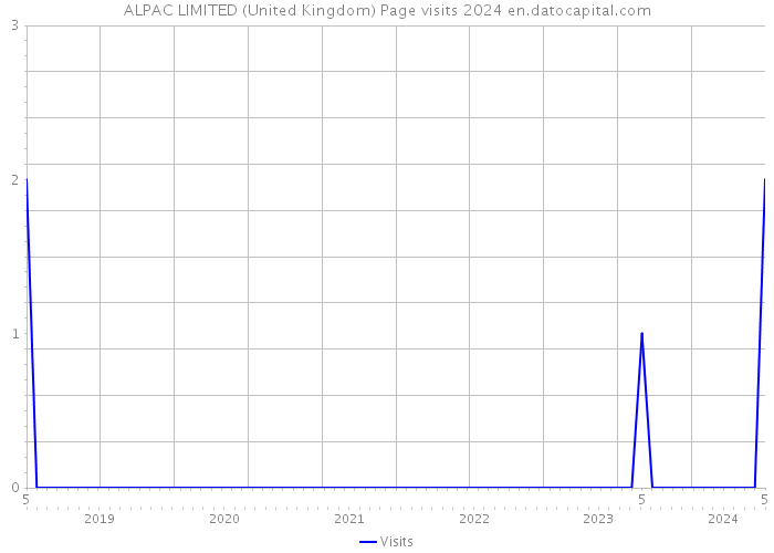 ALPAC LIMITED (United Kingdom) Page visits 2024 
