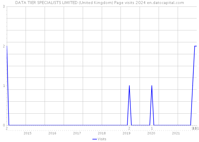 DATA TIER SPECIALISTS LIMITED (United Kingdom) Page visits 2024 