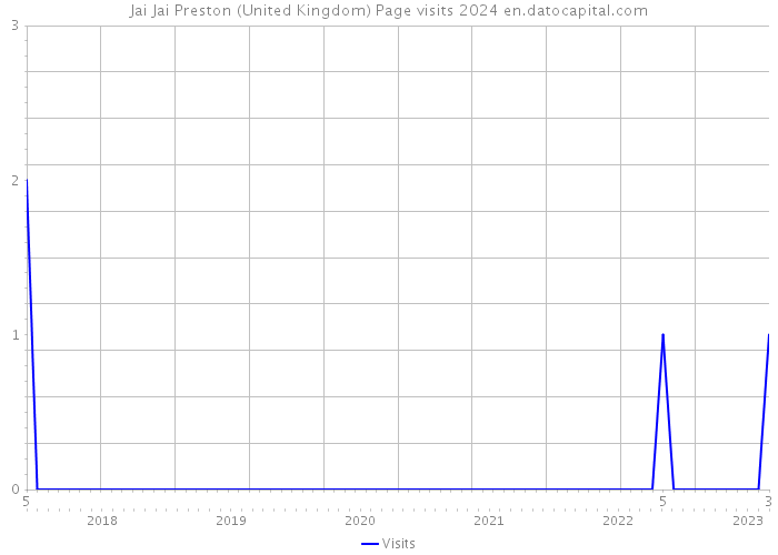 Jai Jai Preston (United Kingdom) Page visits 2024 