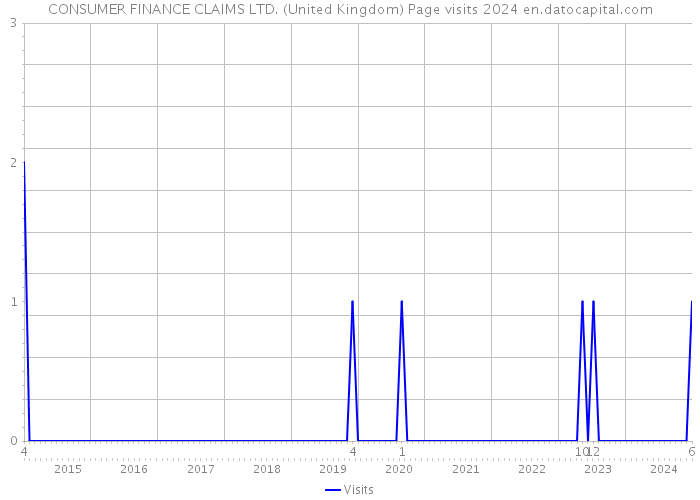 CONSUMER FINANCE CLAIMS LTD. (United Kingdom) Page visits 2024 