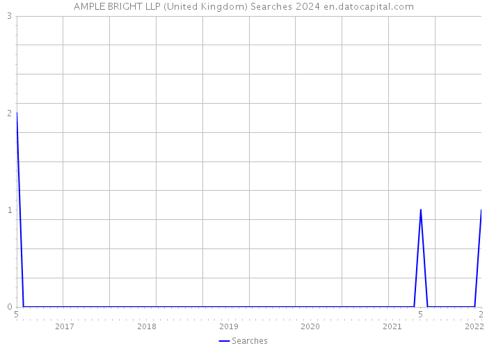 AMPLE BRIGHT LLP (United Kingdom) Searches 2024 