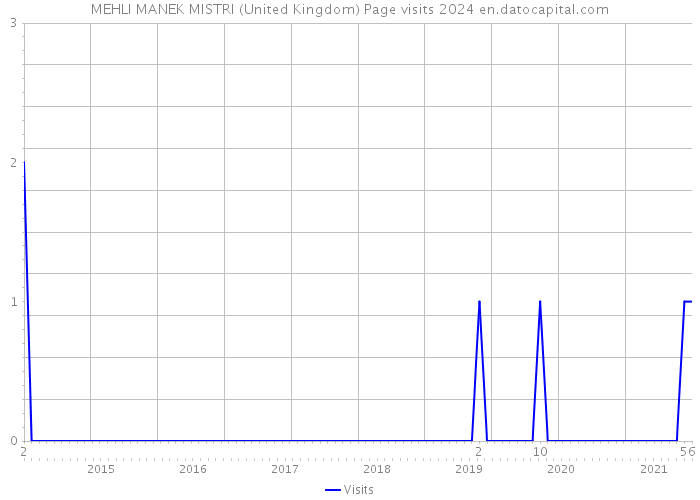 MEHLI MANEK MISTRI (United Kingdom) Page visits 2024 