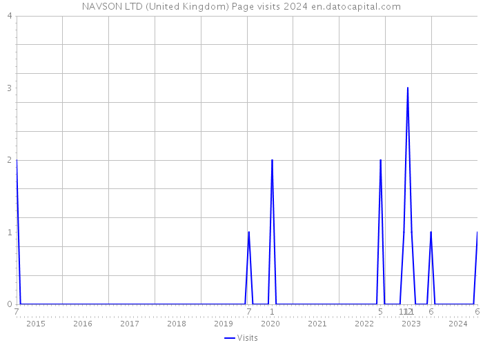 NAVSON LTD (United Kingdom) Page visits 2024 