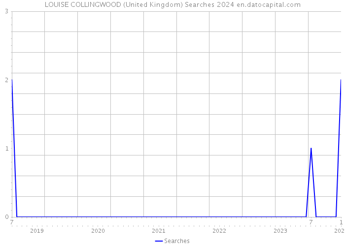 LOUISE COLLINGWOOD (United Kingdom) Searches 2024 