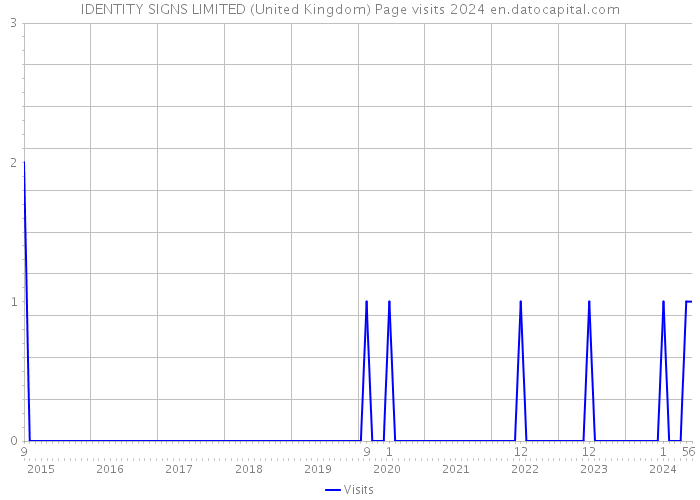 IDENTITY SIGNS LIMITED (United Kingdom) Page visits 2024 