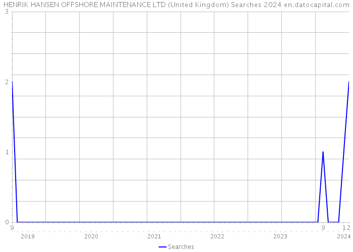 HENRIK HANSEN OFFSHORE MAINTENANCE LTD (United Kingdom) Searches 2024 