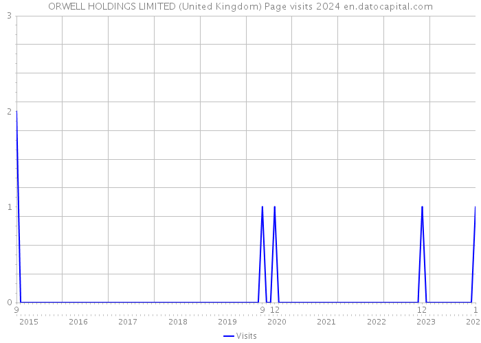 ORWELL HOLDINGS LIMITED (United Kingdom) Page visits 2024 