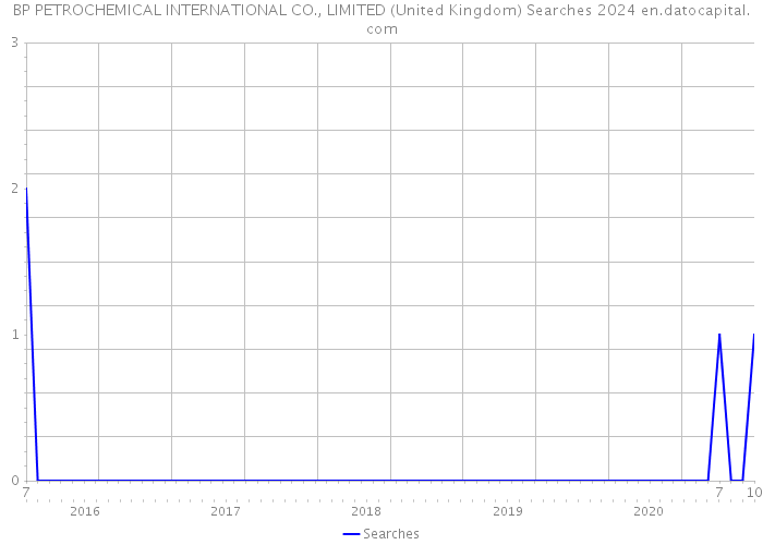 BP PETROCHEMICAL INTERNATIONAL CO., LIMITED (United Kingdom) Searches 2024 