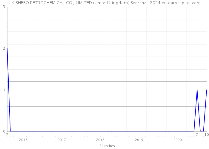 UK SHEBO PETROCHEMICAL CO., LIMITED (United Kingdom) Searches 2024 