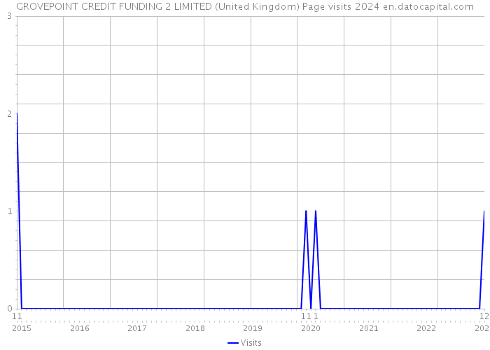 GROVEPOINT CREDIT FUNDING 2 LIMITED (United Kingdom) Page visits 2024 