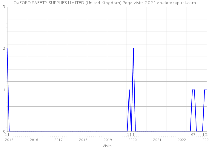 OXFORD SAFETY SUPPLIES LIMITED (United Kingdom) Page visits 2024 