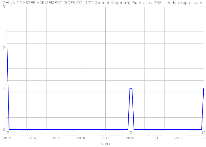 CHINA COASTER AMUSEMENT RIDES CO., LTD (United Kingdom) Page visits 2024 