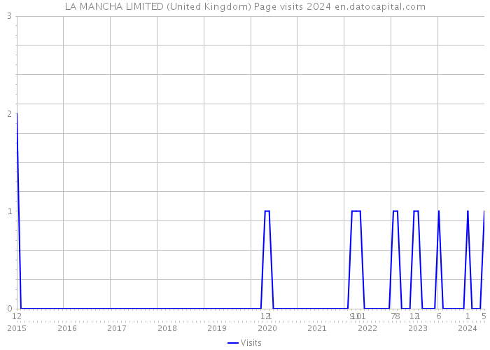 LA MANCHA LIMITED (United Kingdom) Page visits 2024 
