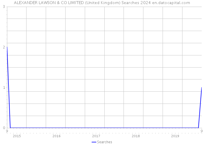 ALEXANDER LAWSON & CO LIMITED (United Kingdom) Searches 2024 