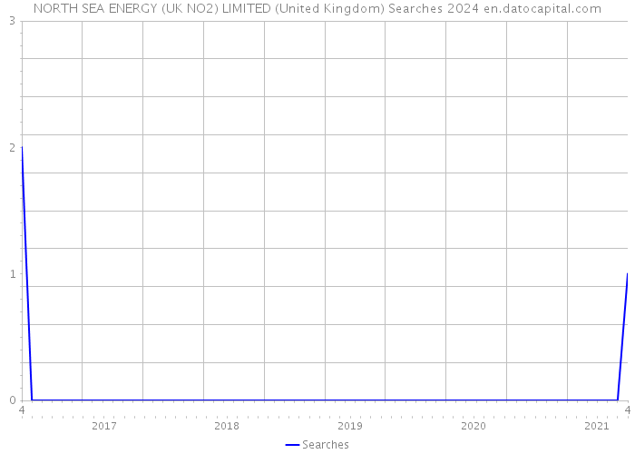 NORTH SEA ENERGY (UK NO2) LIMITED (United Kingdom) Searches 2024 