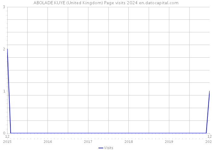 ABOLADE KUYE (United Kingdom) Page visits 2024 