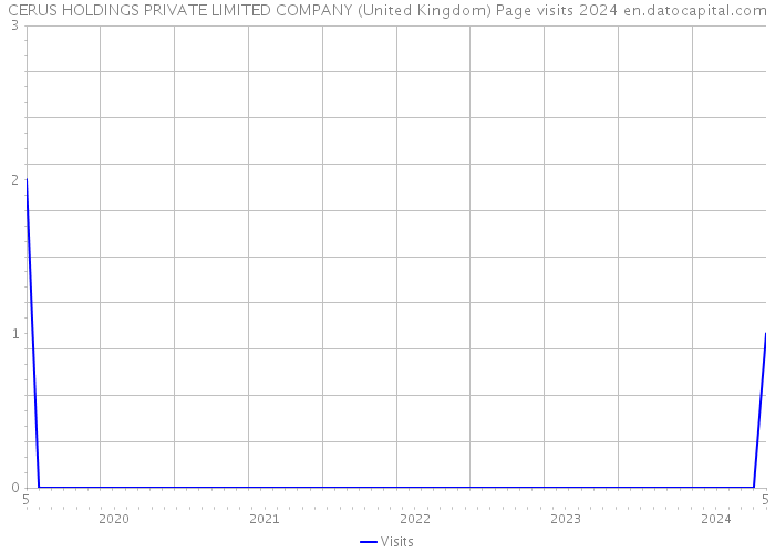 CERUS HOLDINGS PRIVATE LIMITED COMPANY (United Kingdom) Page visits 2024 