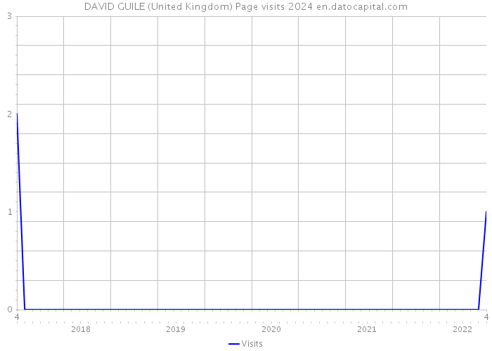 DAVID GUILE (United Kingdom) Page visits 2024 